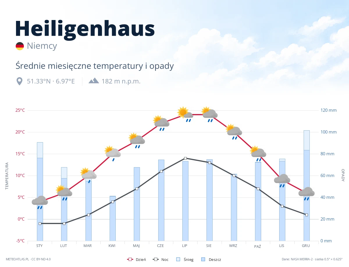 Heiligenhaus - średnie miesięczne temperatury i opady