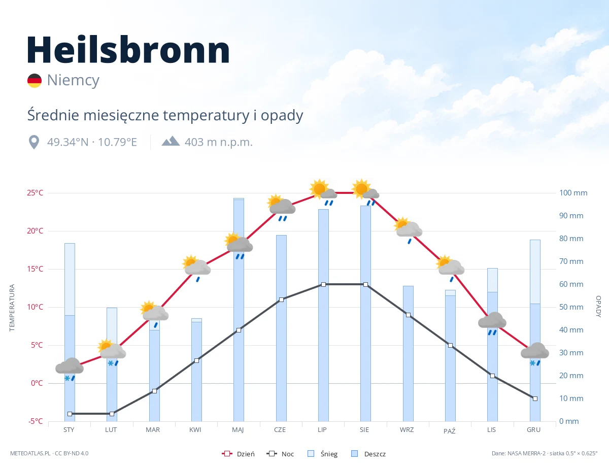 Heilsbronn - średnie miesięczne temperatury i opady