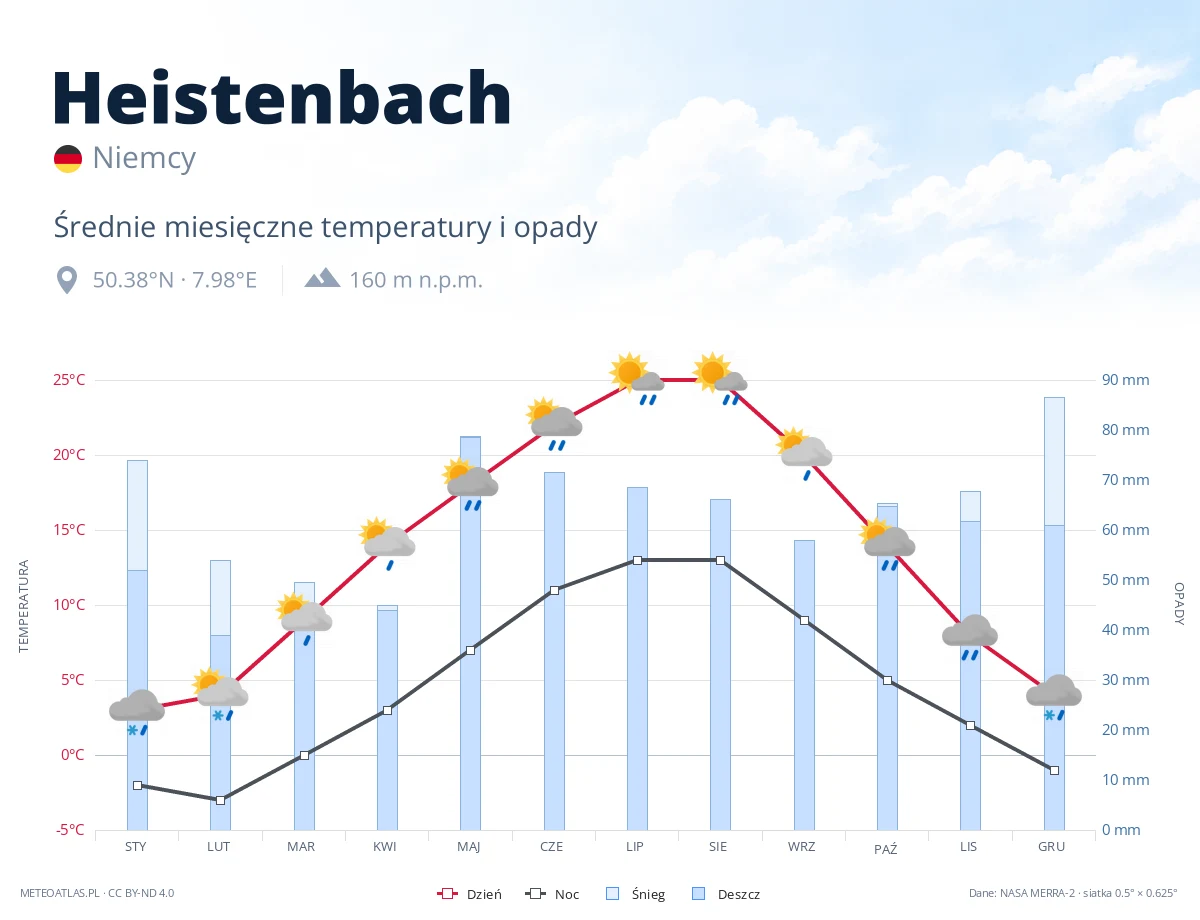 Heistenbach - średnie miesięczne temperatury i opady