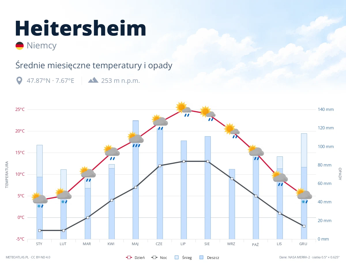 Heitersheim - średnie miesięczne temperatury i opady