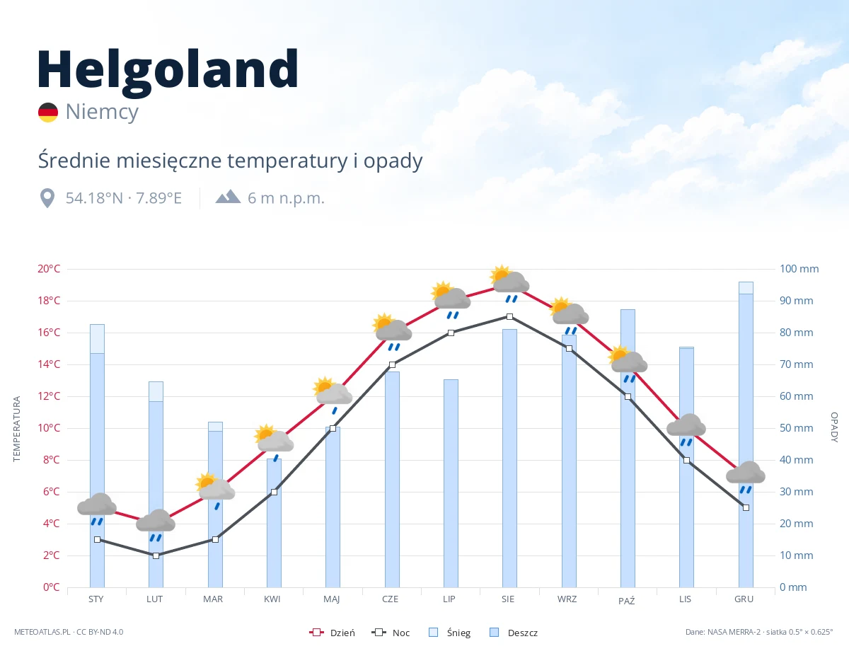 Helgoland - średnie miesięczne temperatury i opady