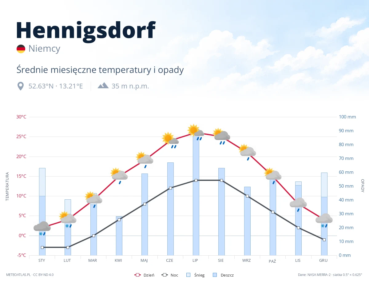 Hennigsdorf - średnie miesięczne temperatury i opady