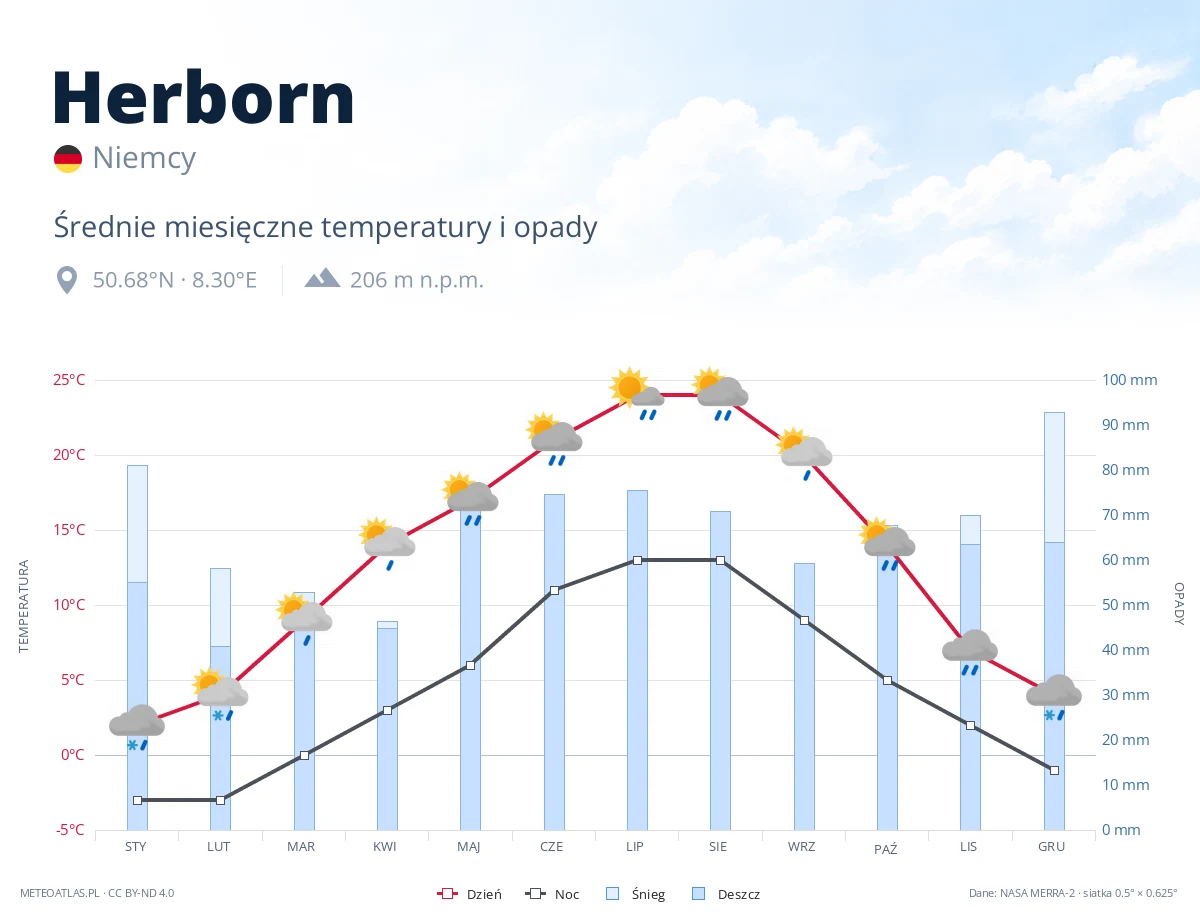 Herborn - średnie miesięczne temperatury i opady