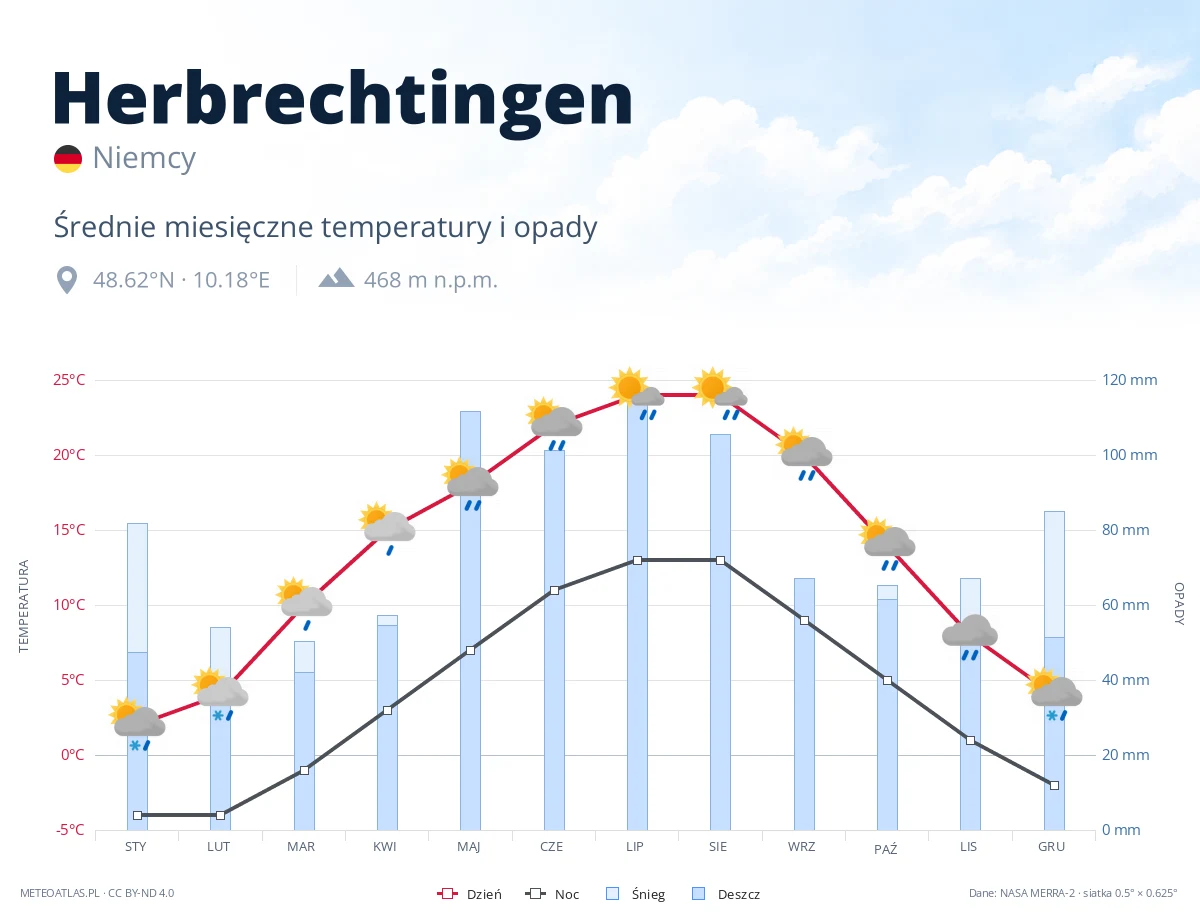 Herbrechtingen - średnie miesięczne temperatury i opady