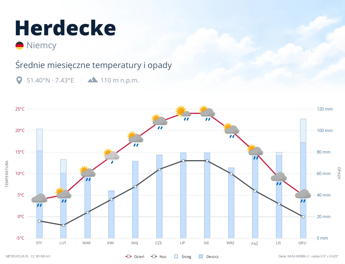 Herdecke - średnie miesięczne temperatury i opady
