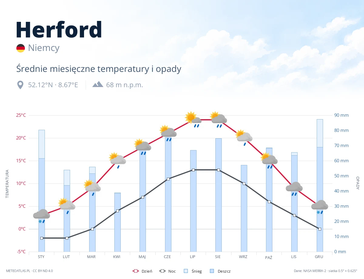 Herford - średnie miesięczne temperatury i opady