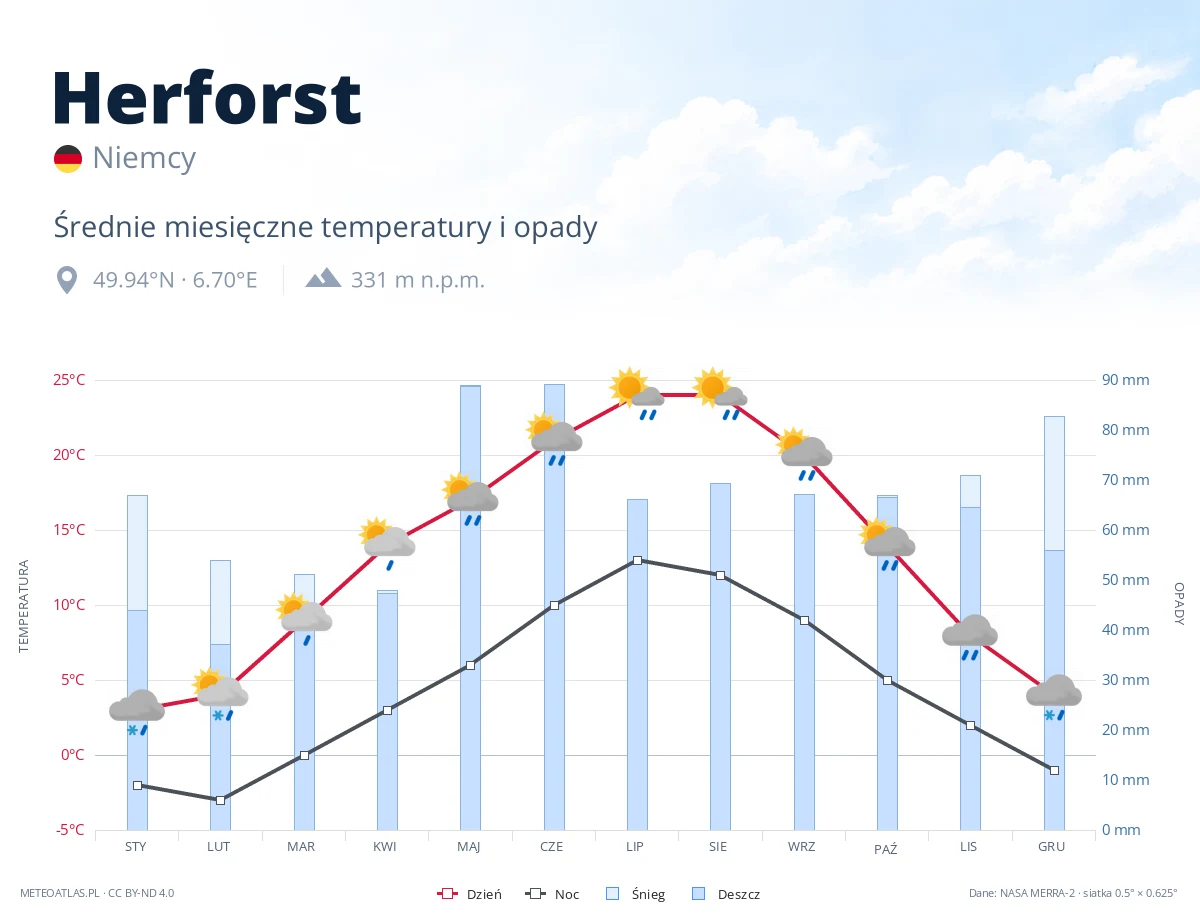 Herforst - średnie miesięczne temperatury i opady