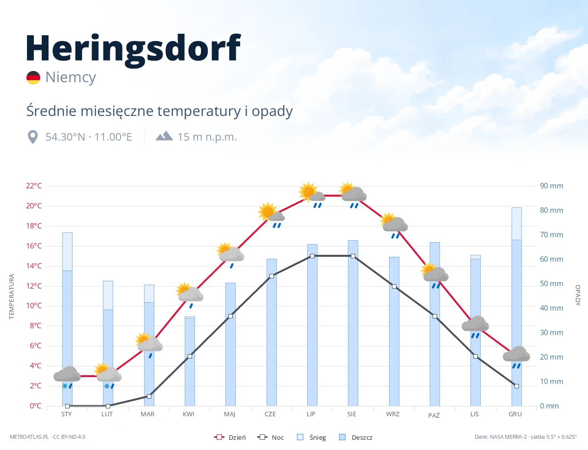 Heringsdorf - średnie miesięczne temperatury i opady
