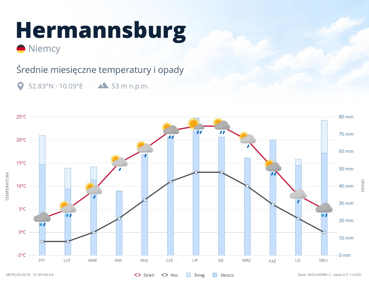 Hermannsburg - średnie miesięczne temperatury i opady