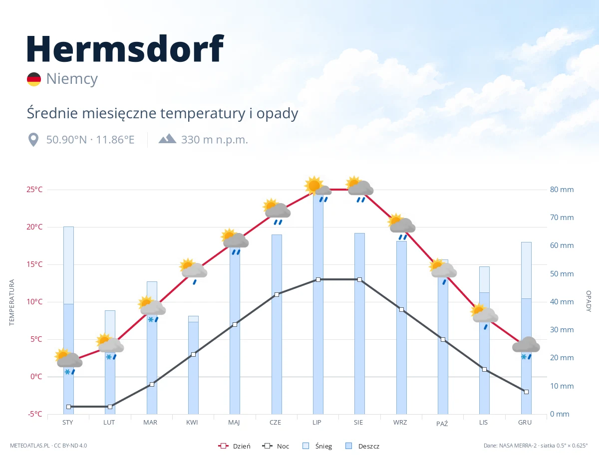Hermsdorf - średnie miesięczne temperatury i opady