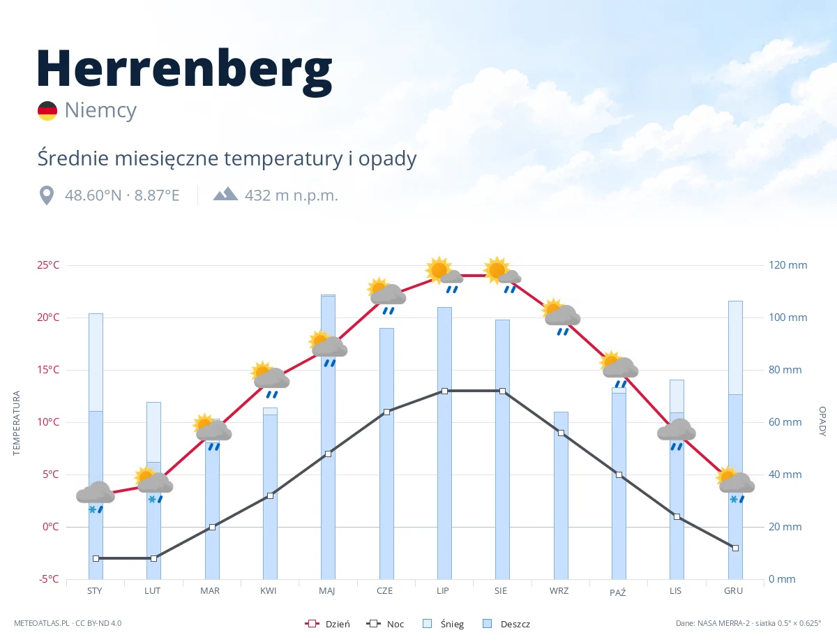 Herrenberg - średnie miesięczne temperatury i opady