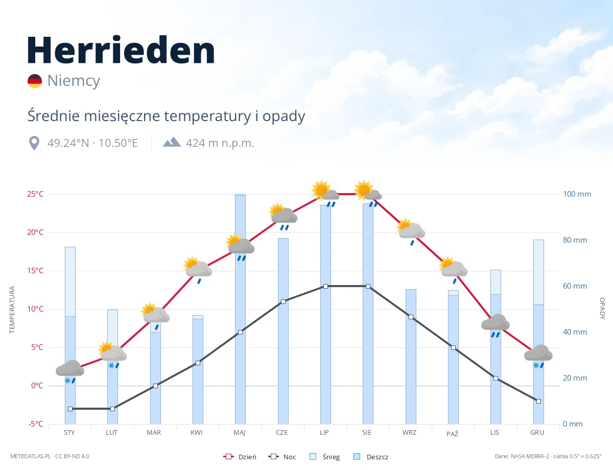 Herrieden - średnie miesięczne temperatury i opady