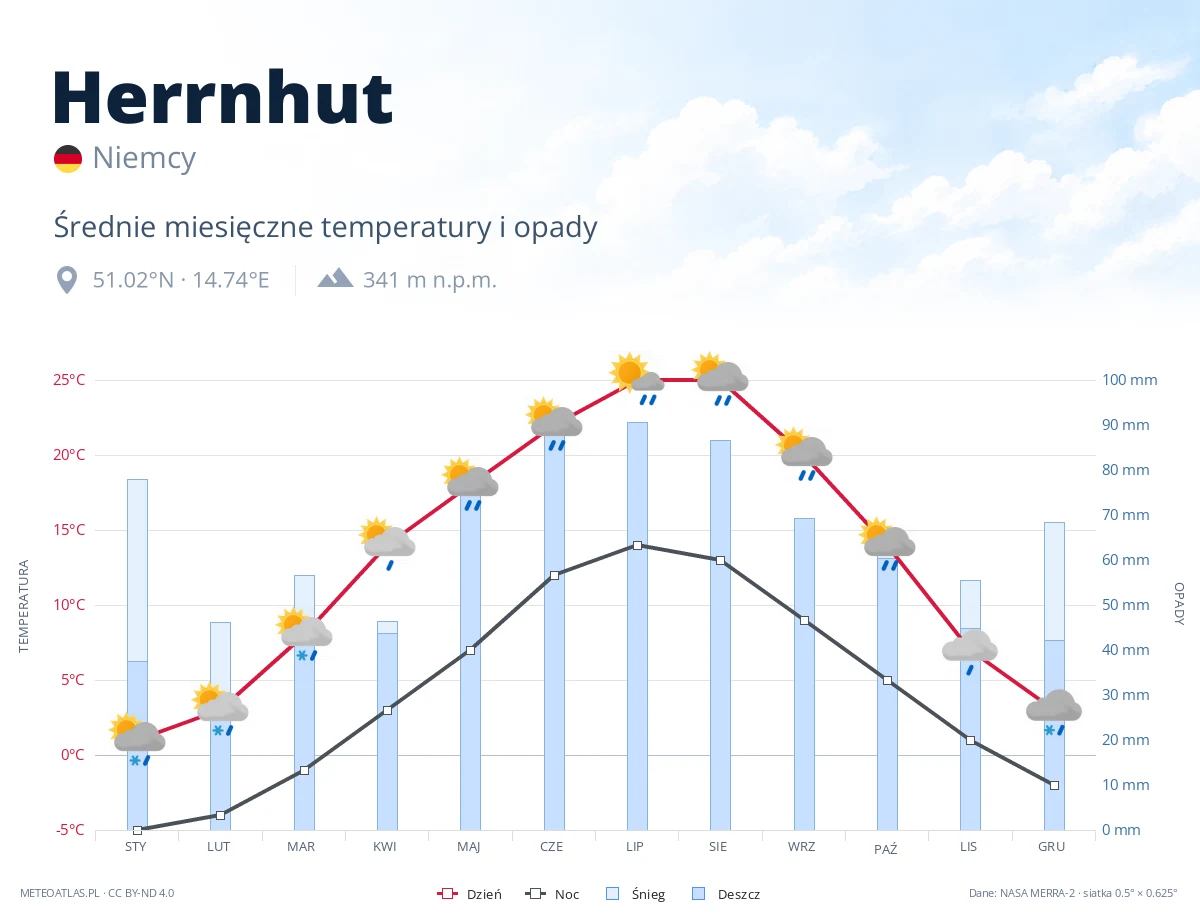 Herrnhut - średnie miesięczne temperatury i opady