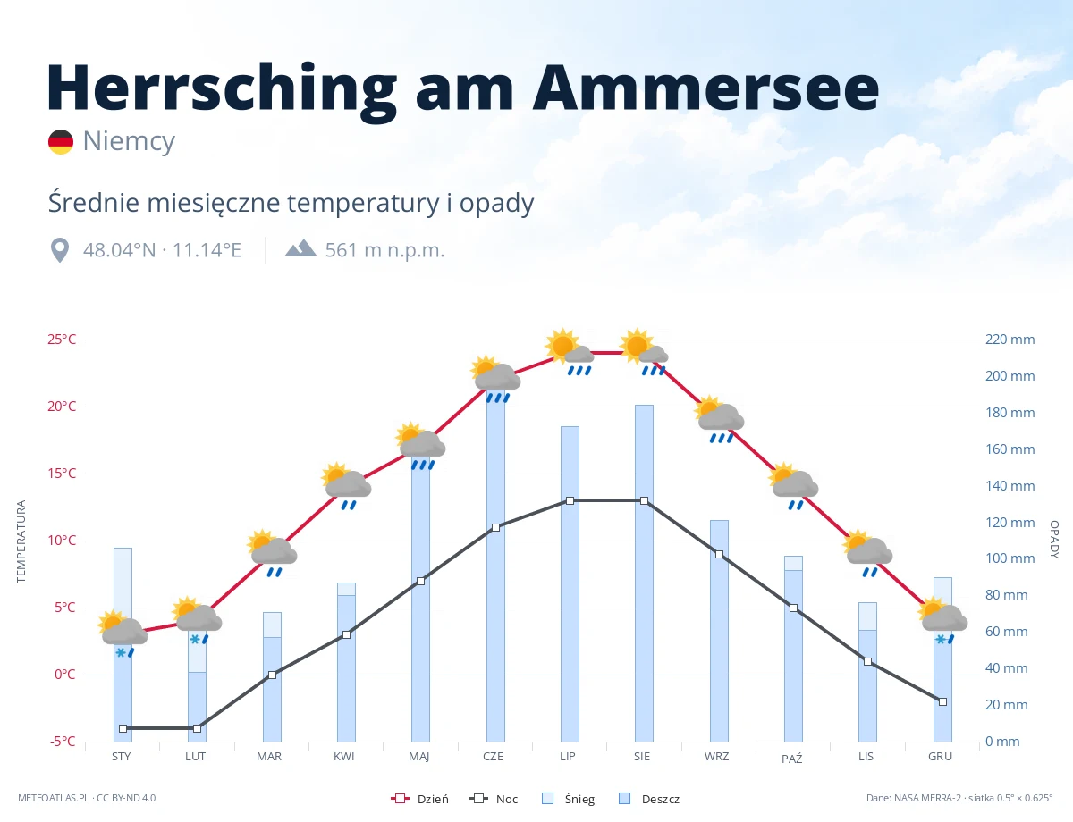 Herrsching am Ammersee - średnie miesięczne temperatury i opady