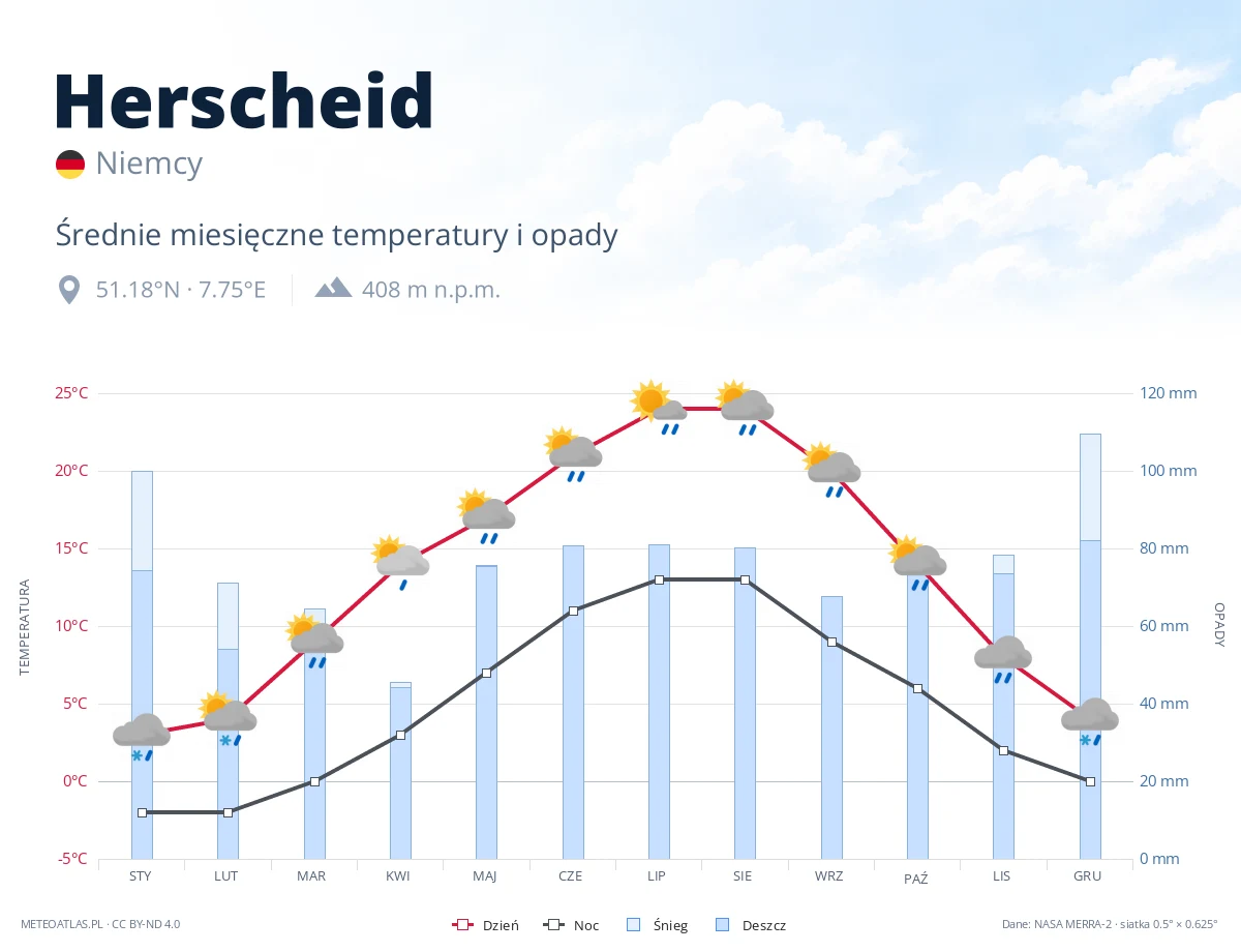 Herscheid - średnie miesięczne temperatury i opady