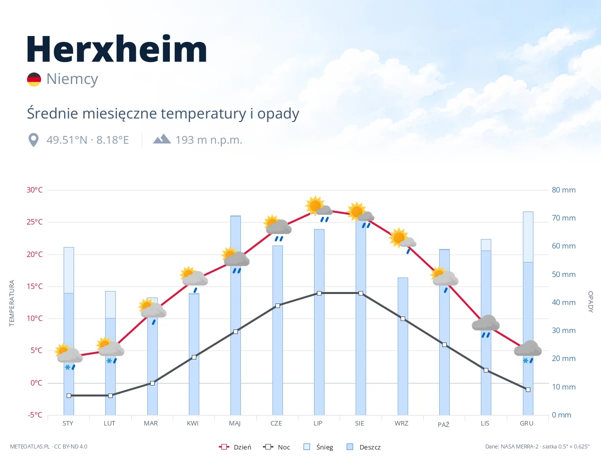 Herxheim - średnie miesięczne temperatury i opady
