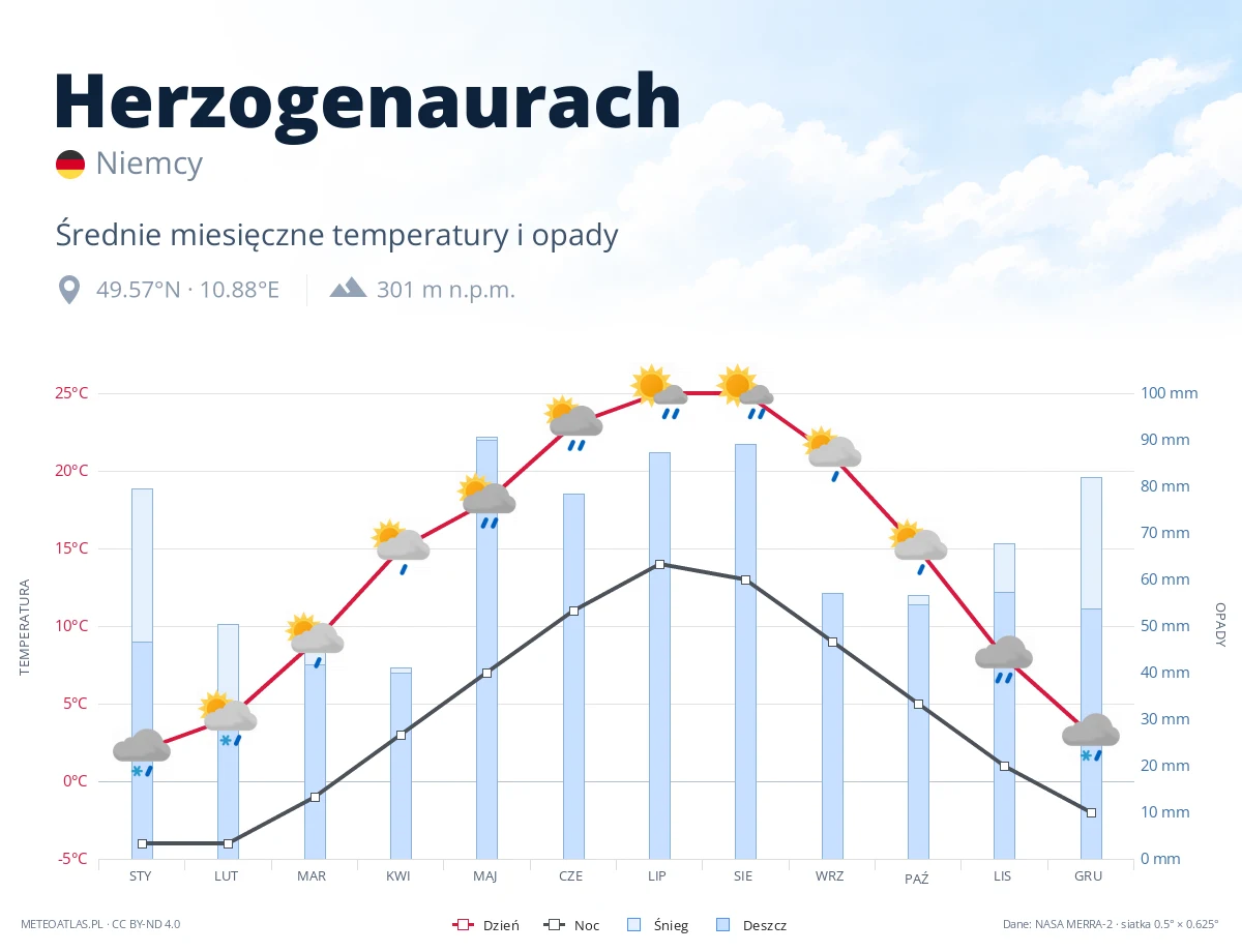 Herzogenaurach - średnie miesięczne temperatury i opady
