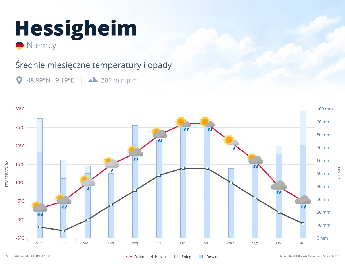 Hessigheim - średnie miesięczne temperatury i opady