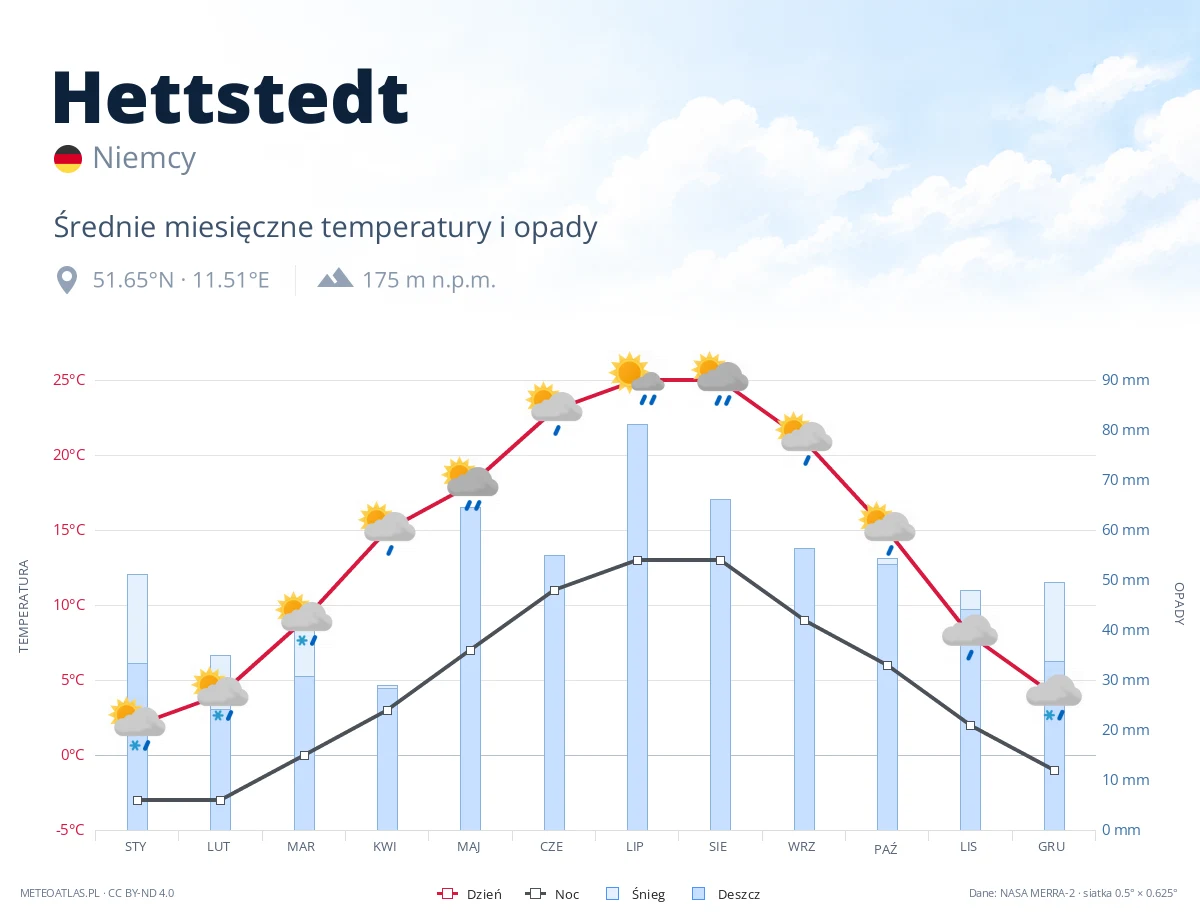 Hettstedt - średnie miesięczne temperatury i opady