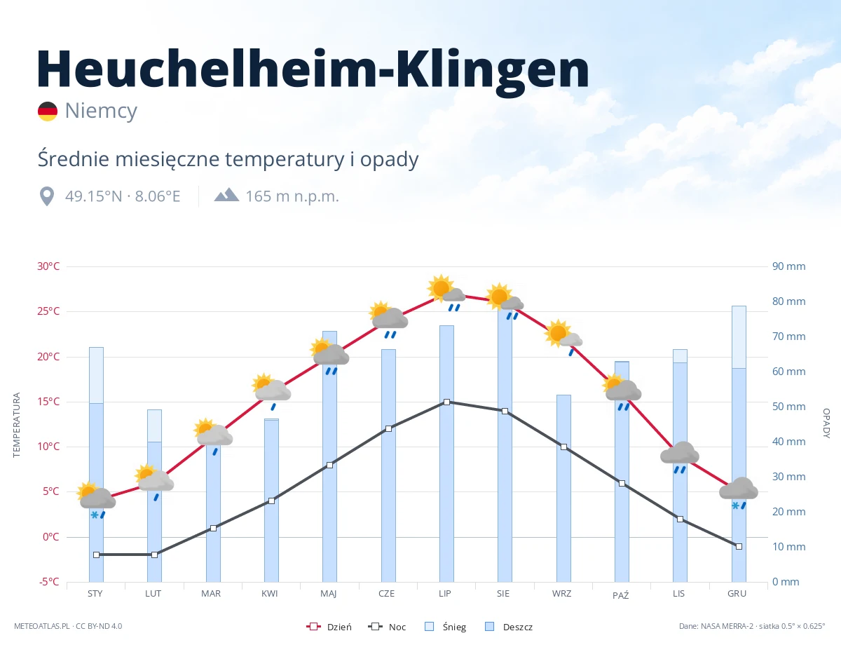 Heuchelheim-Klingen - średnie miesięczne temperatury i opady