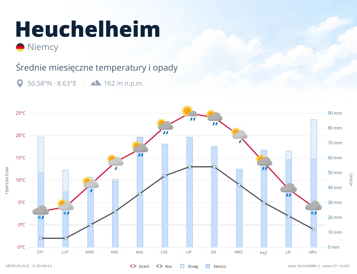 Heuchelheim - średnie miesięczne temperatury i opady