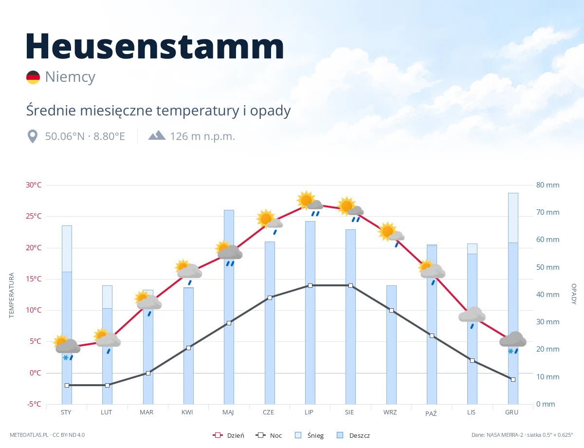 Heusenstamm - średnie miesięczne temperatury i opady