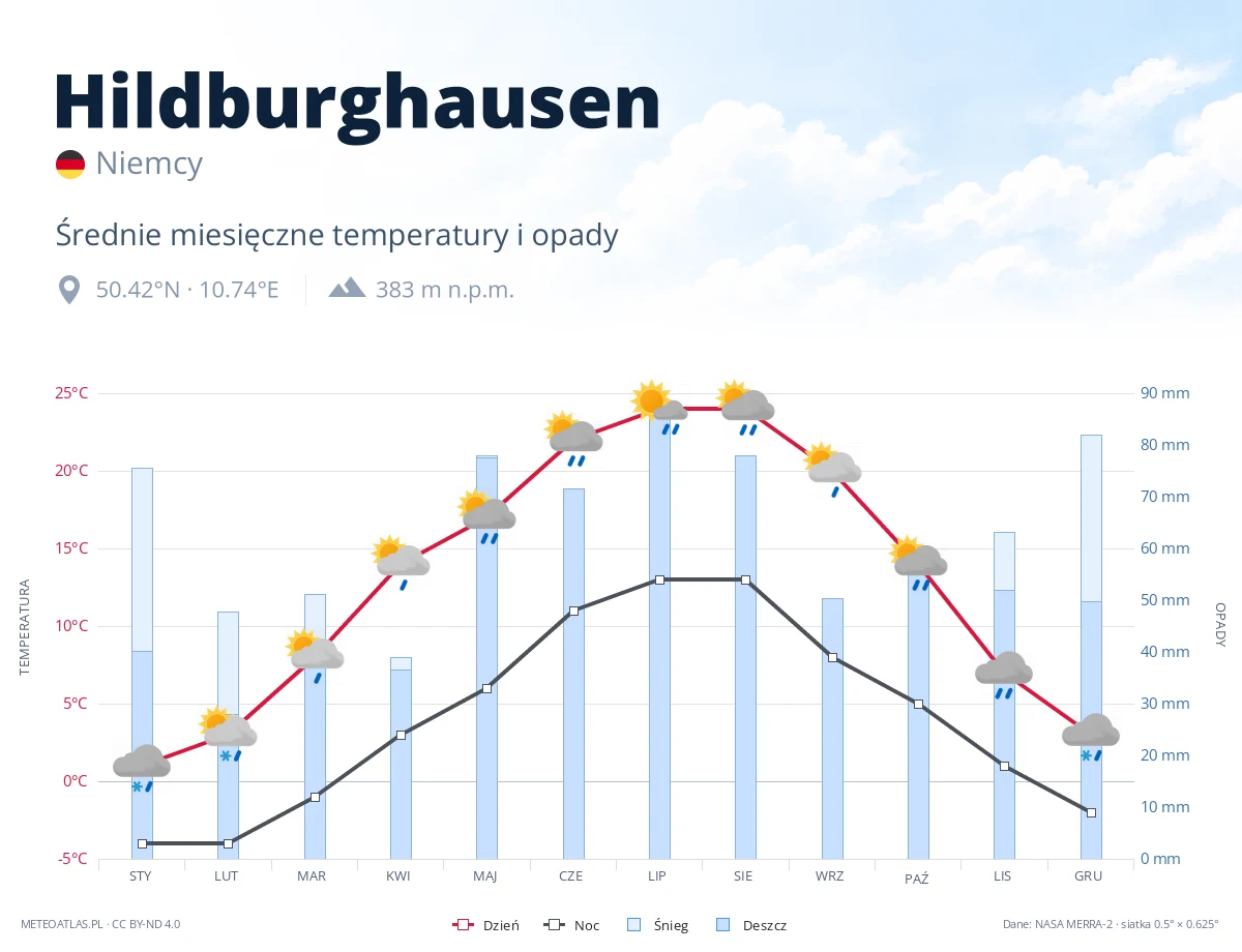 Hildburghausen - średnie miesięczne temperatury i opady