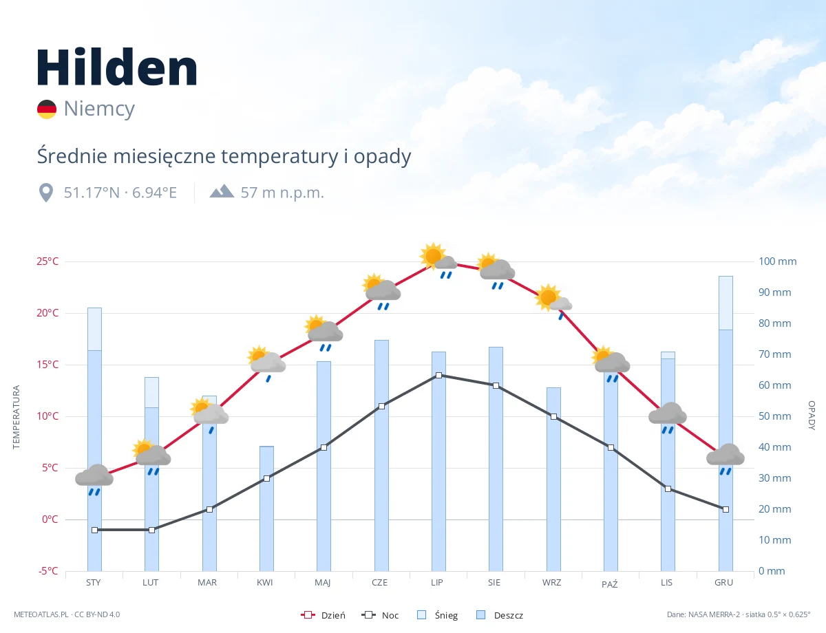 Hilden - średnie miesięczne temperatury i opady