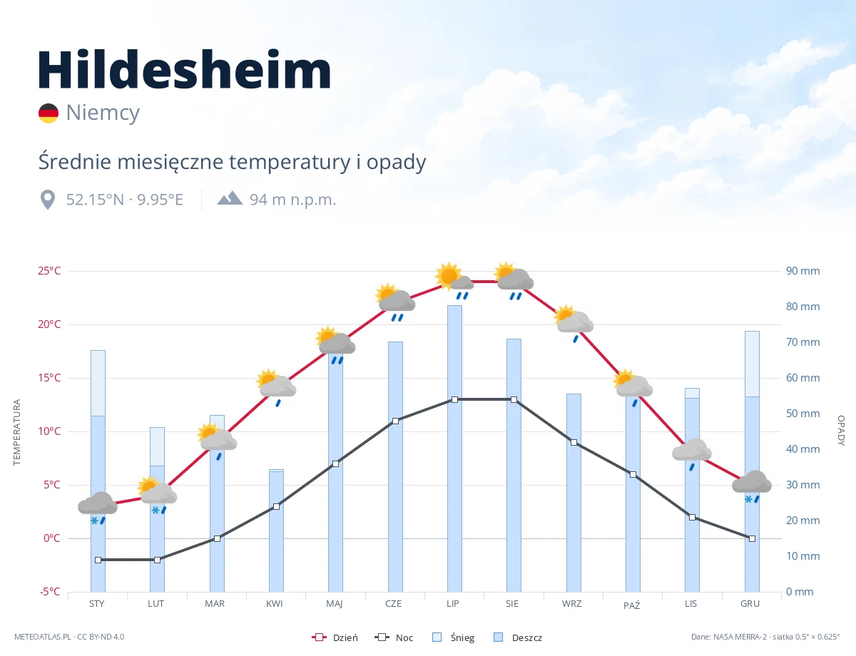 Hildesheim - średnie miesięczne temperatury i opady