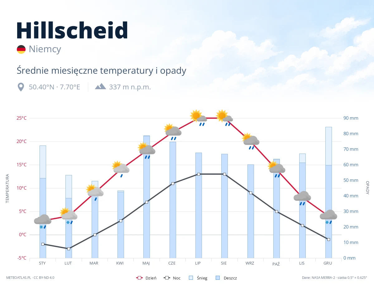 Hillscheid - średnie miesięczne temperatury i opady