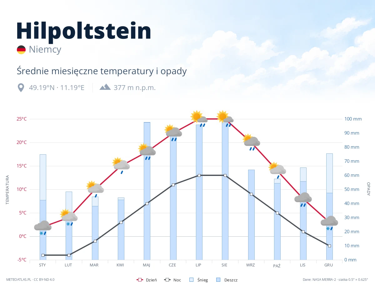 Hilpoltstein - średnie miesięczne temperatury i opady