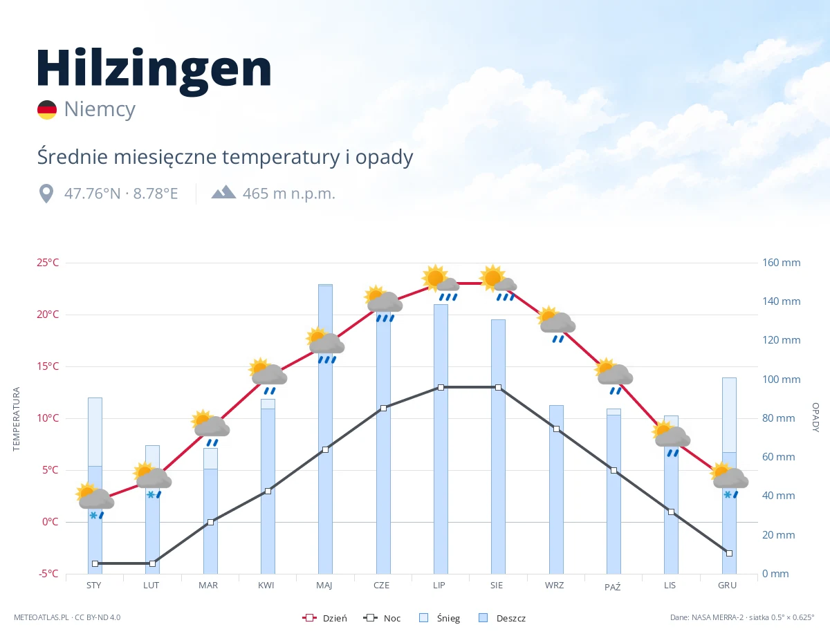 Hilzingen - średnie miesięczne temperatury i opady