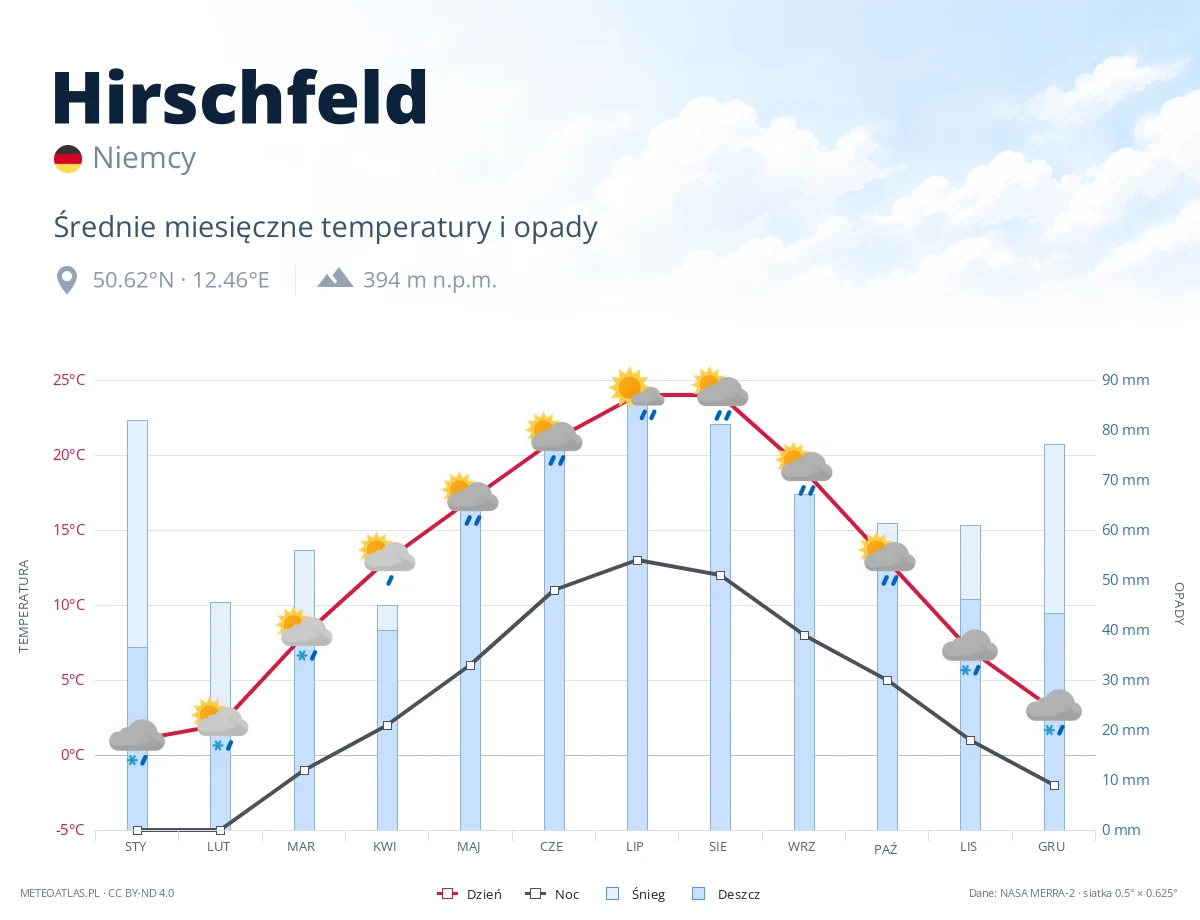 Hirschfeld - średnie miesięczne temperatury i opady