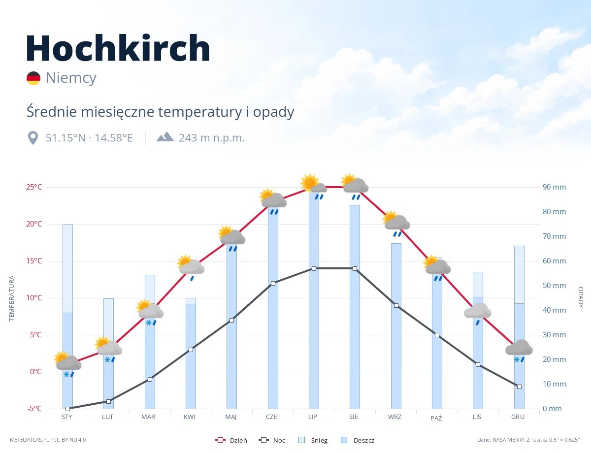 Hochkirch - średnie miesięczne temperatury i opady