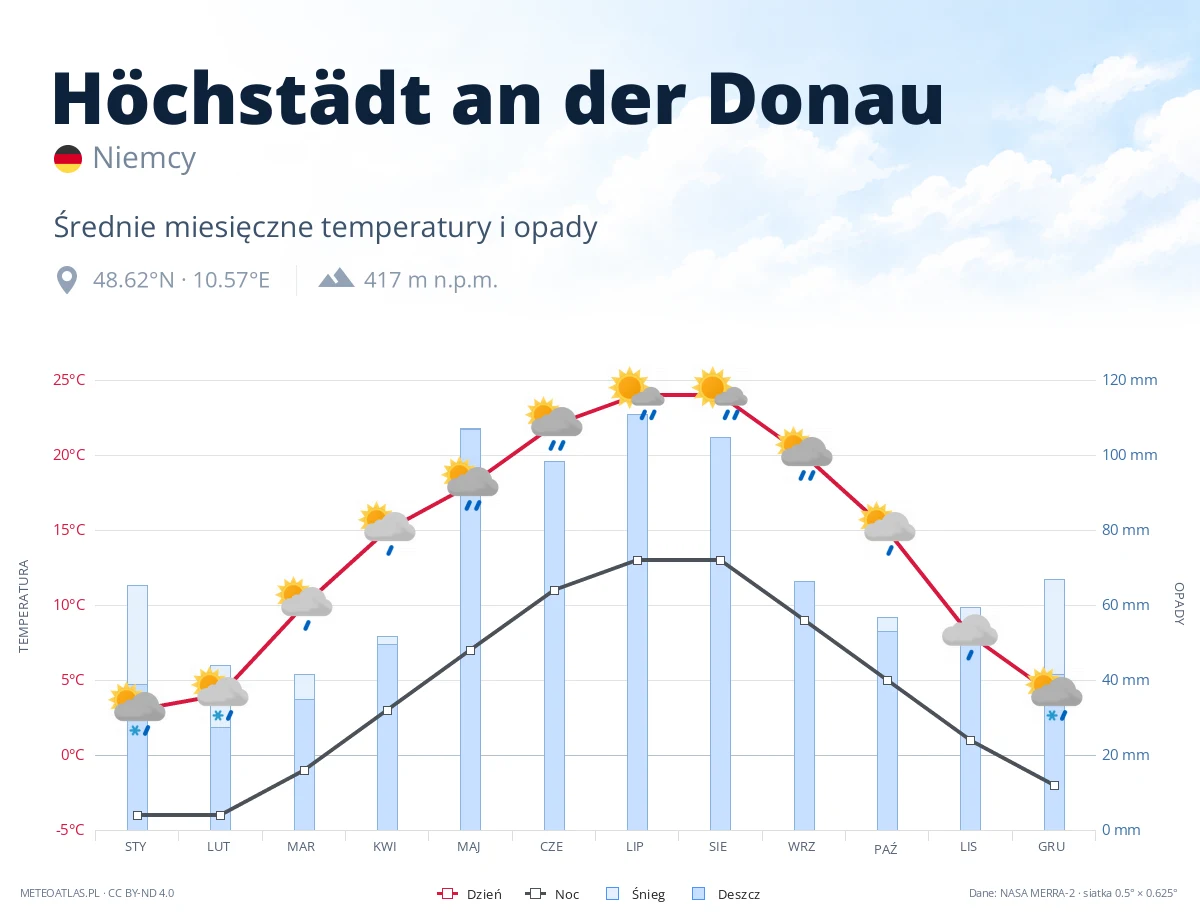Höchstädt an der Donau - średnie miesięczne temperatury i opady
