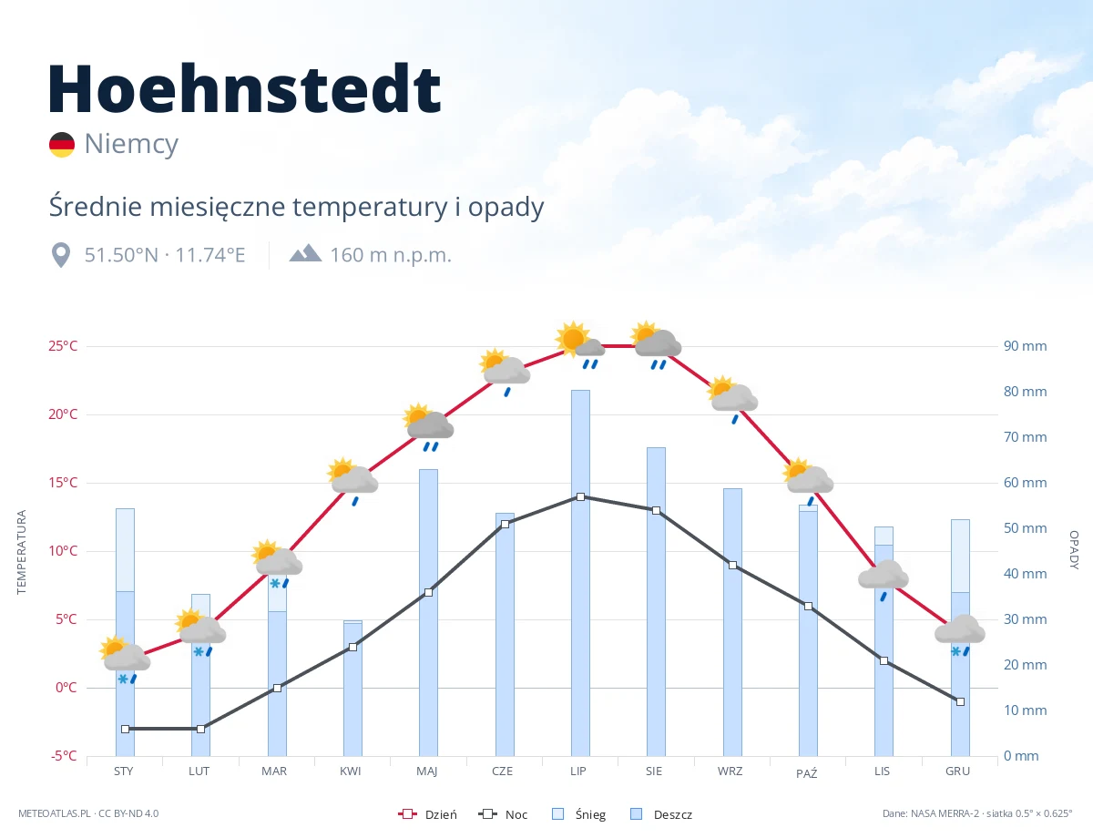 Hoehnstedt - średnie miesięczne temperatury i opady