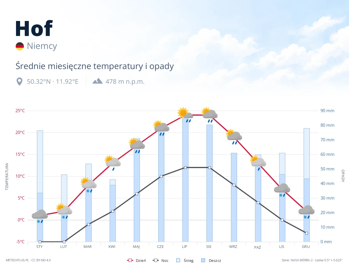 Hof - średnie miesięczne temperatury i opady