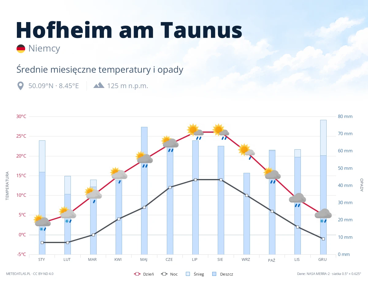 Hofheim am Taunus - średnie miesięczne temperatury i opady