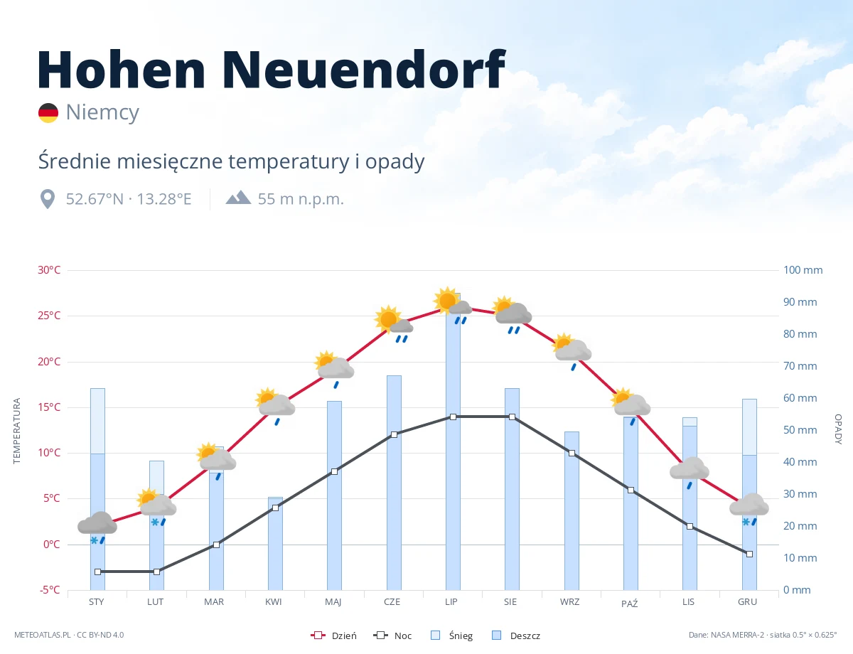 Hohen Neuendorf - średnie miesięczne temperatury i opady