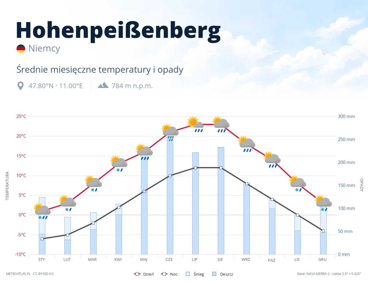 Hohenpeißenberg - średnie miesięczne temperatury i opady