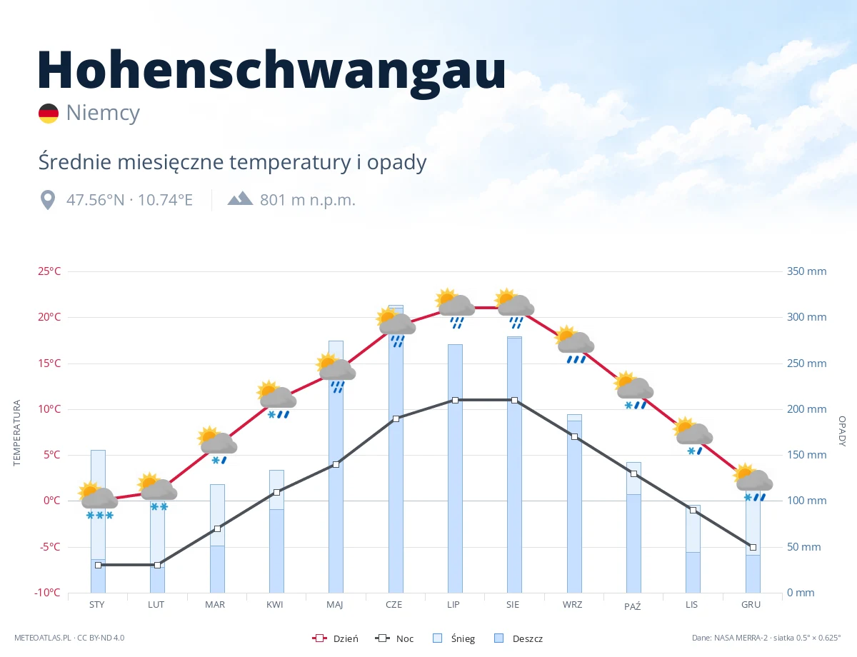 Hohenschwangau - średnie miesięczne temperatury i opady