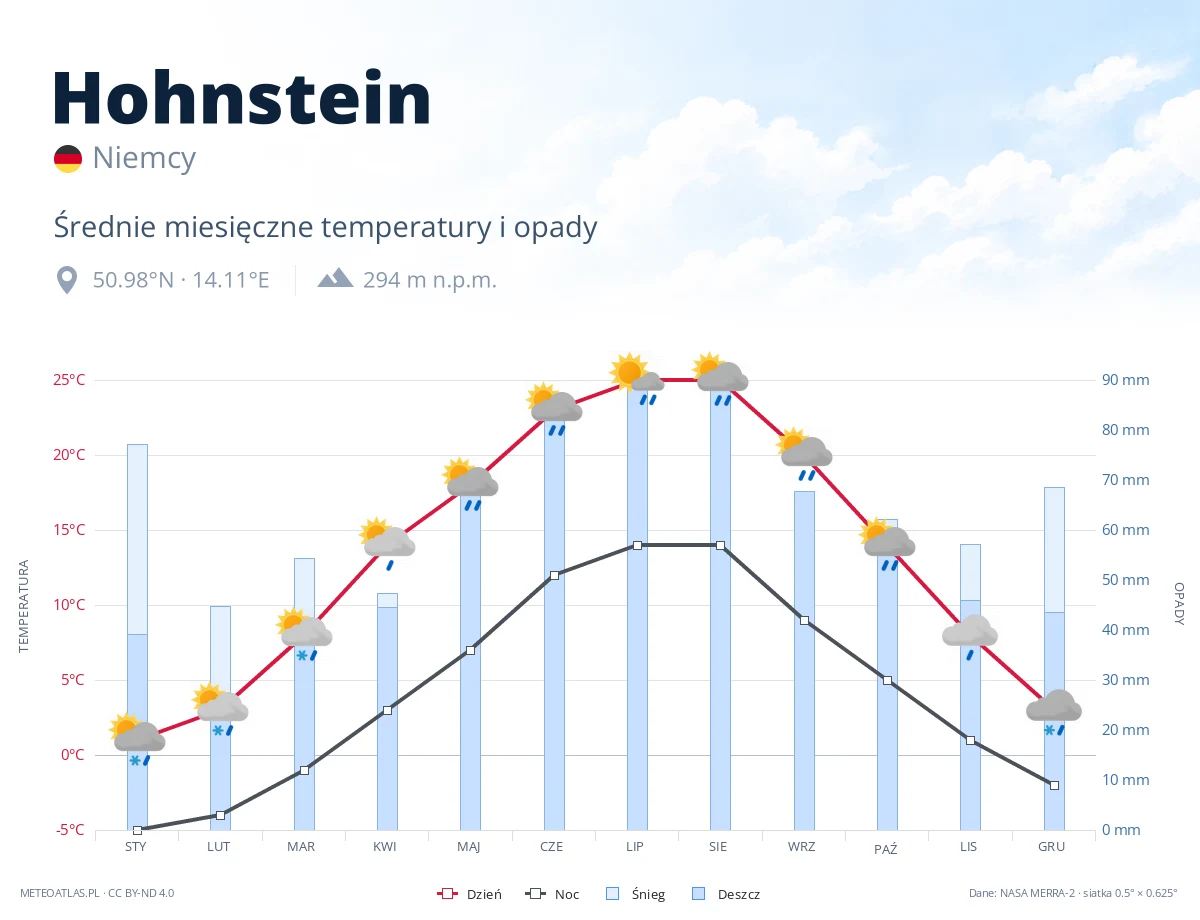 Hohnstein - średnie miesięczne temperatury i opady