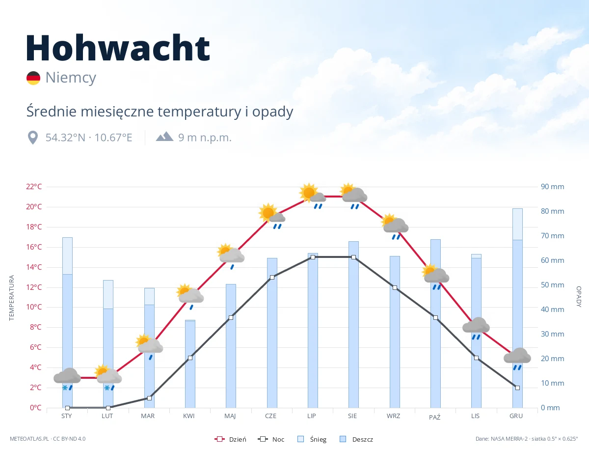 Hohwacht - średnie miesięczne temperatury i opady