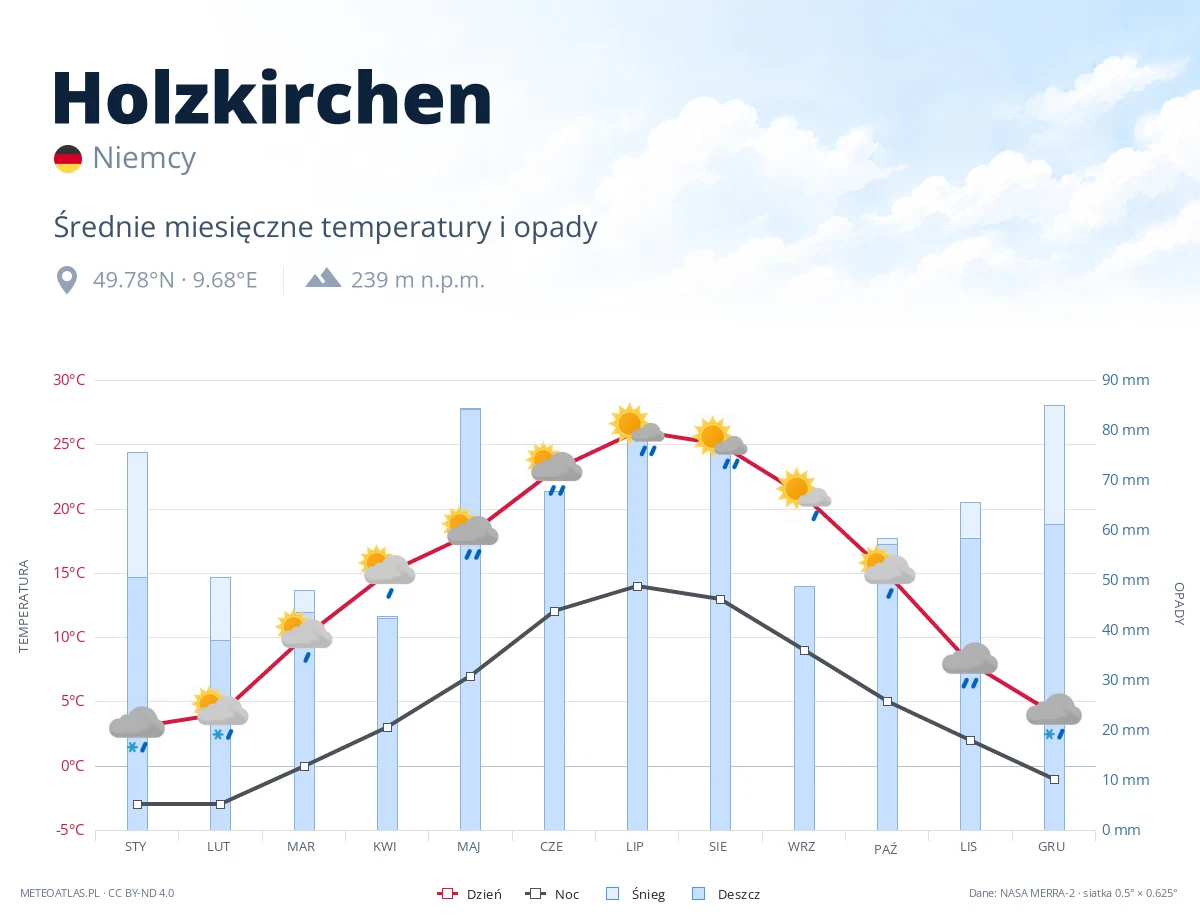 Holzkirchen - średnie miesięczne temperatury i opady