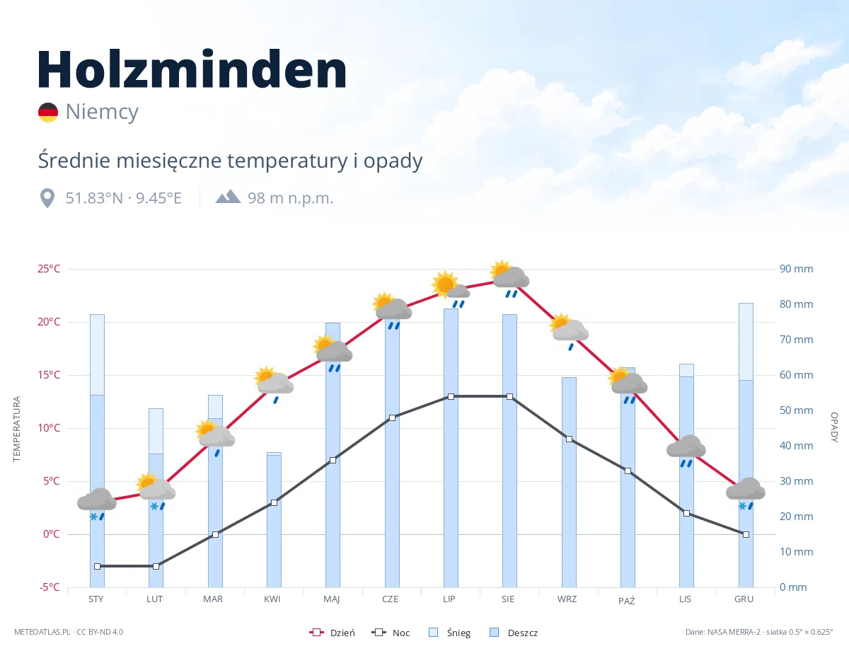 Holzminden - średnie miesięczne temperatury i opady