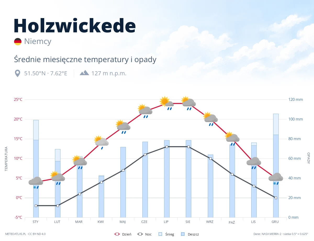 Holzwickede - średnie miesięczne temperatury i opady