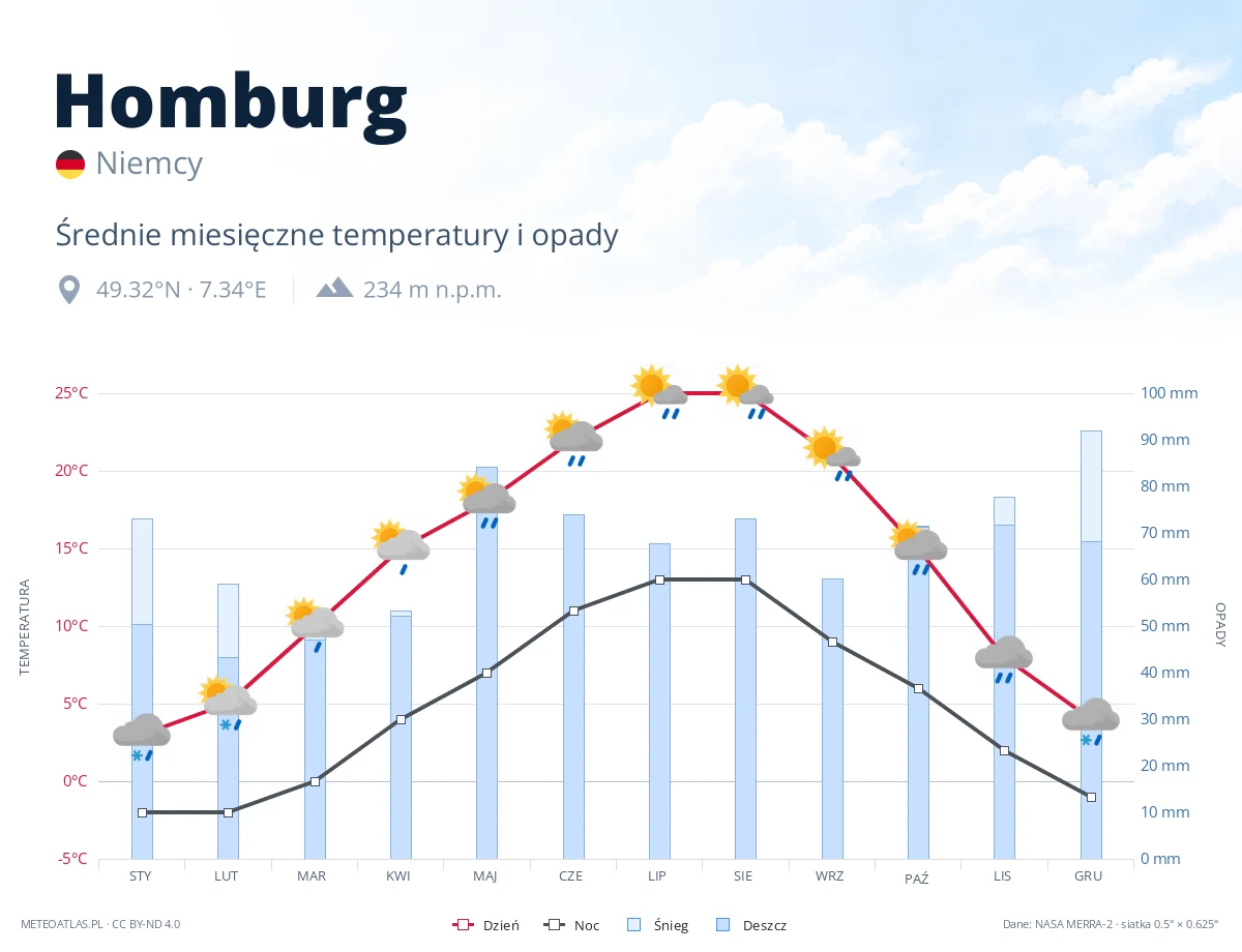 Homburg - średnie miesięczne temperatury i opady