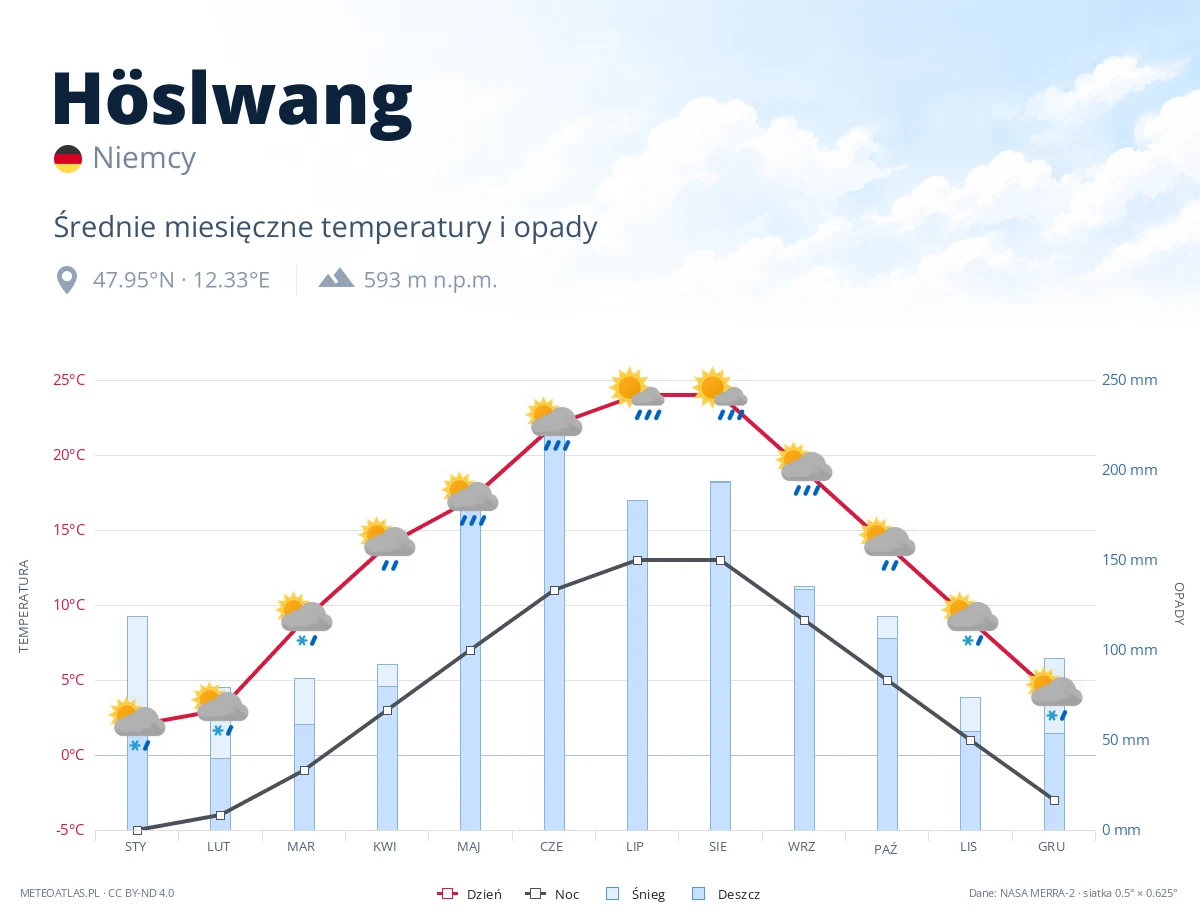 Höslwang - średnie miesięczne temperatury i opady