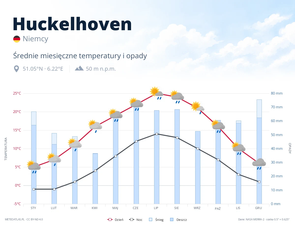 Huckelhoven - średnie miesięczne temperatury i opady