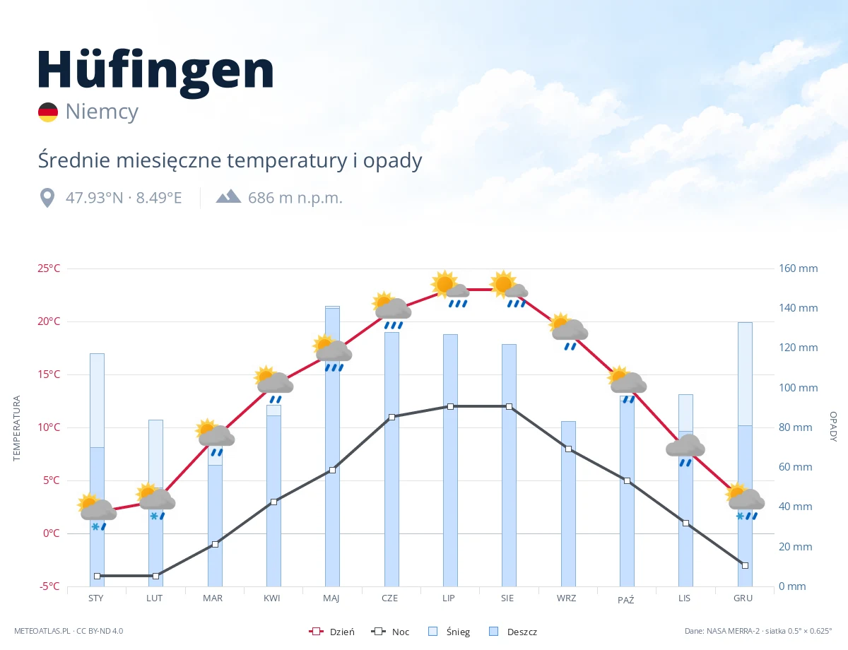 Hüfingen - średnie miesięczne temperatury i opady